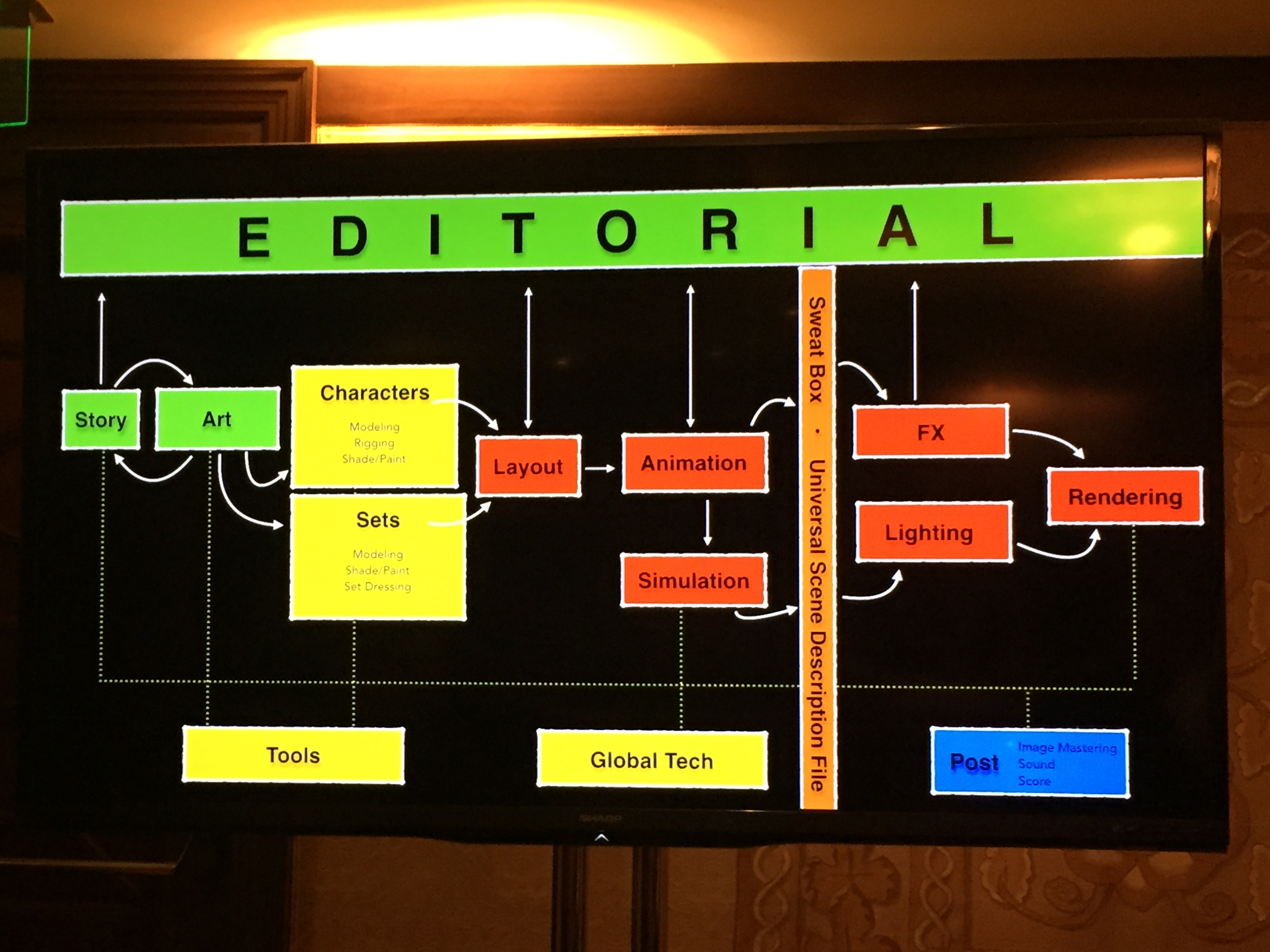 “Ideal” flow chart for Pixar