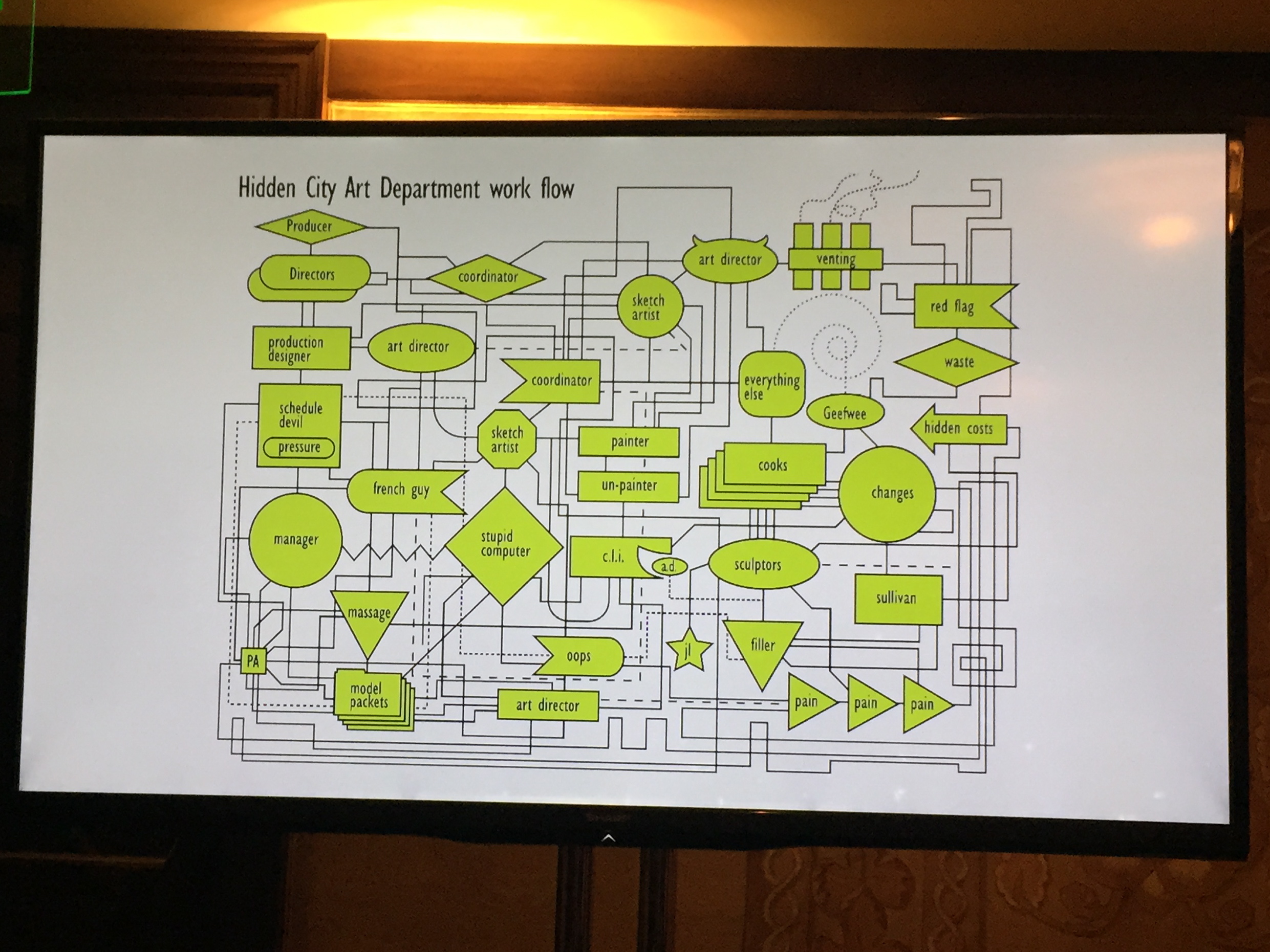 “Real” flow chart for Pixar