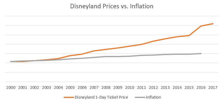 How Disneyland ticket prices compare to overall inflation