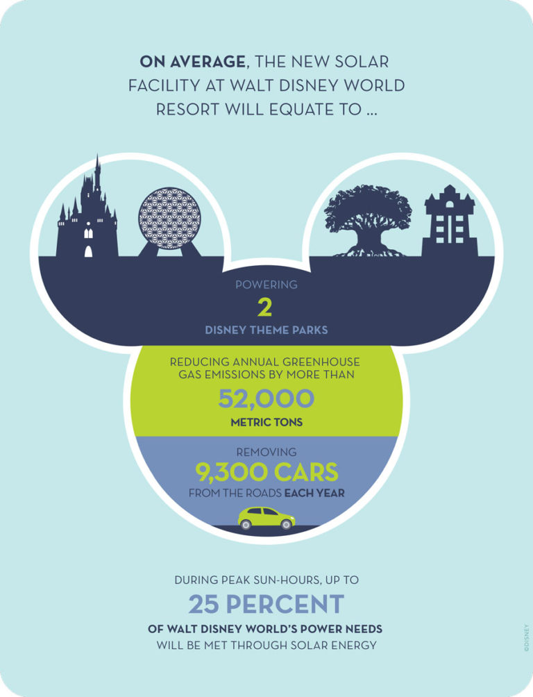 Walt Disney World Expands Solar Energy Efforts 