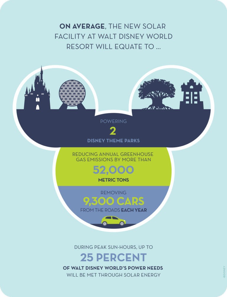 Walt Disney World Expands Solar Energy Efforts